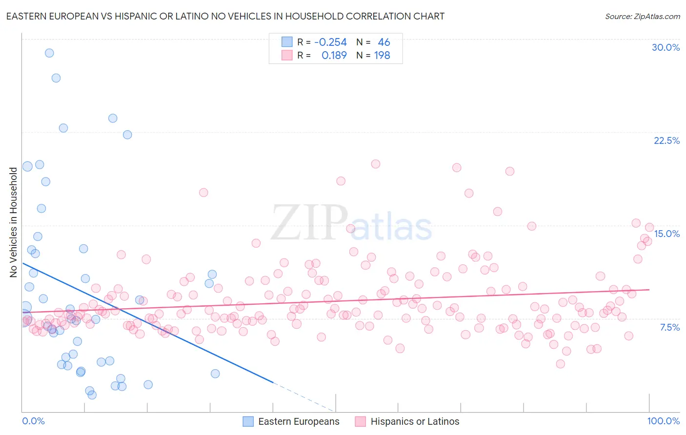 Eastern European vs Hispanic or Latino No Vehicles in Household