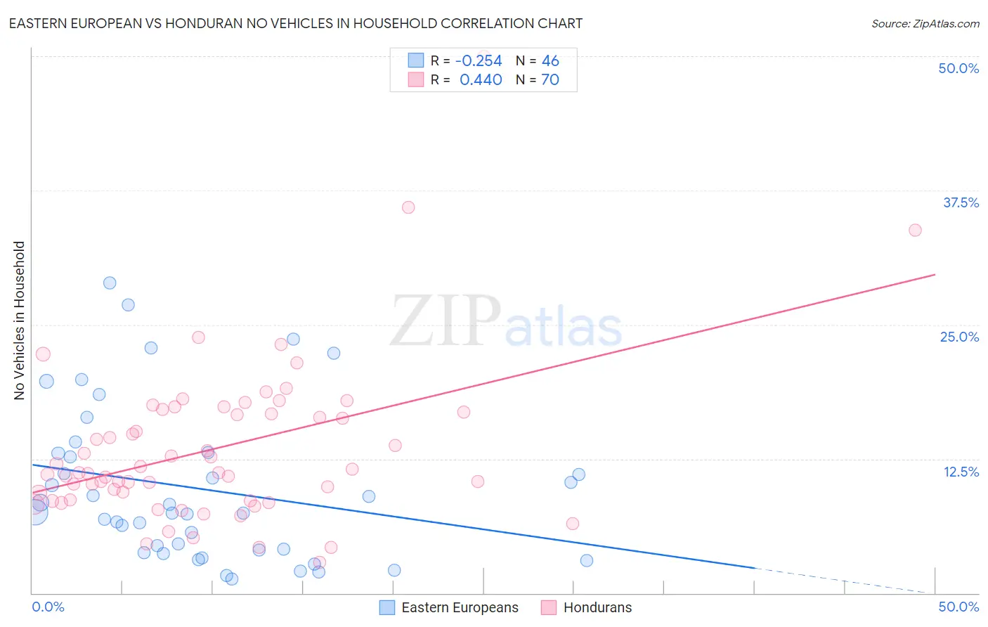 Eastern European vs Honduran No Vehicles in Household