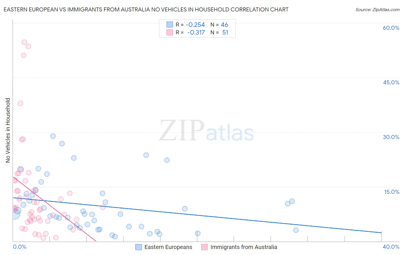 Eastern European vs Immigrants from Australia No Vehicles in Household