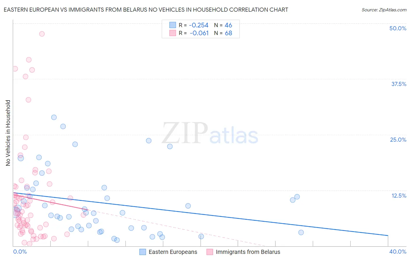 Eastern European vs Immigrants from Belarus No Vehicles in Household