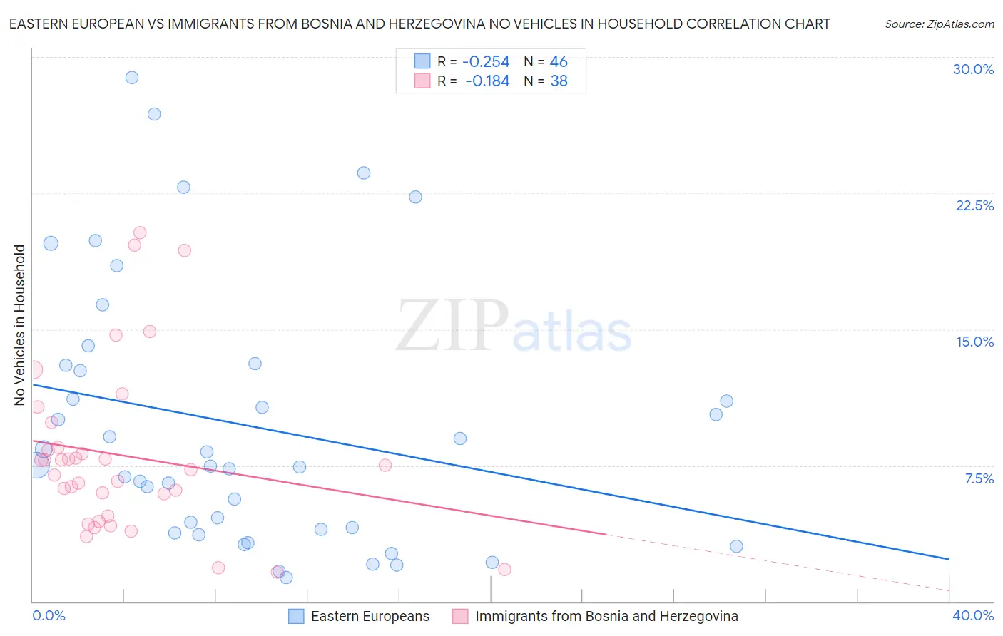 Eastern European vs Immigrants from Bosnia and Herzegovina No Vehicles in Household