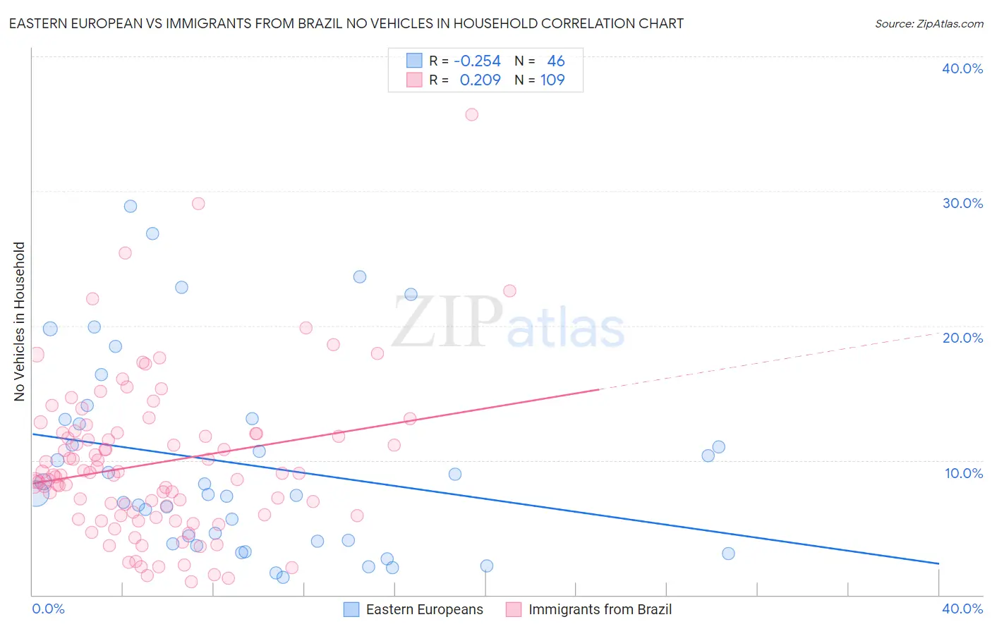 Eastern European vs Immigrants from Brazil No Vehicles in Household
