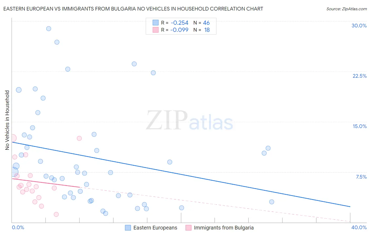 Eastern European vs Immigrants from Bulgaria No Vehicles in Household