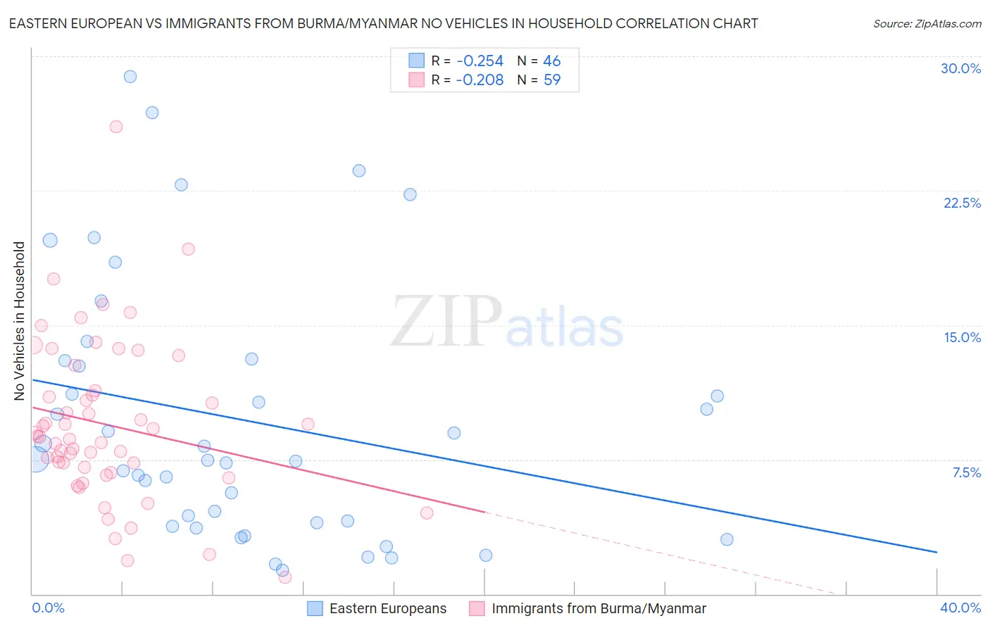 Eastern European vs Immigrants from Burma/Myanmar No Vehicles in Household