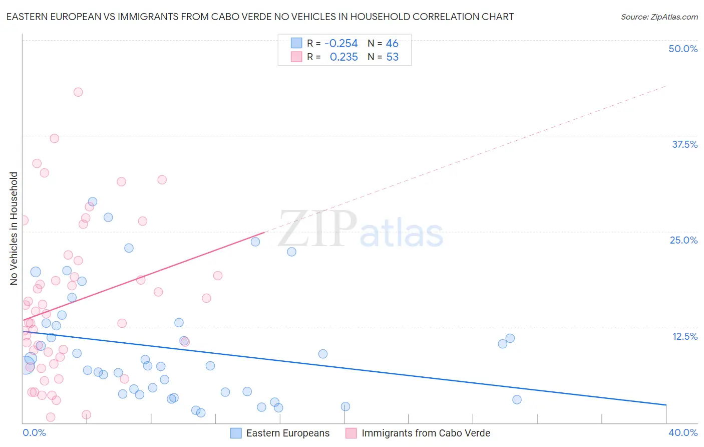 Eastern European vs Immigrants from Cabo Verde No Vehicles in Household