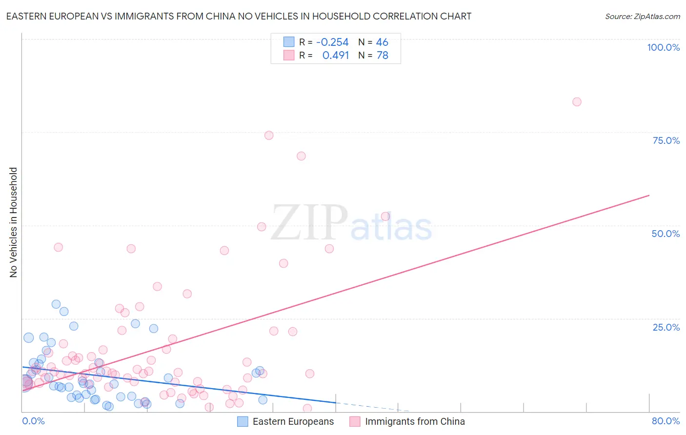 Eastern European vs Immigrants from China No Vehicles in Household