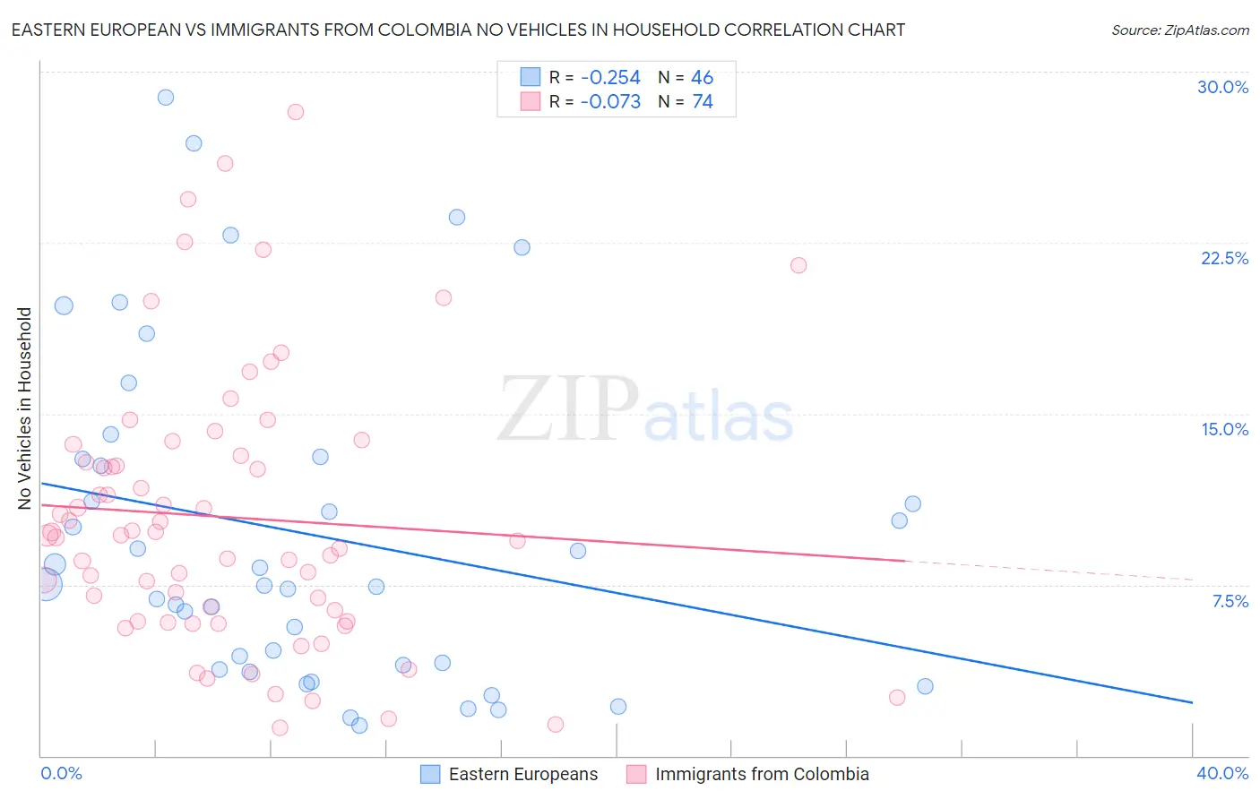 Eastern European vs Immigrants from Colombia No Vehicles in Household
