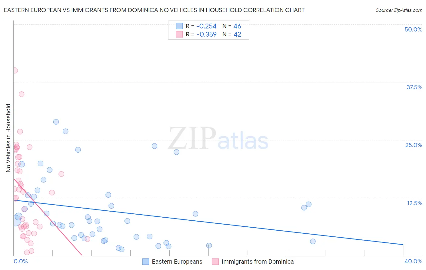 Eastern European vs Immigrants from Dominica No Vehicles in Household