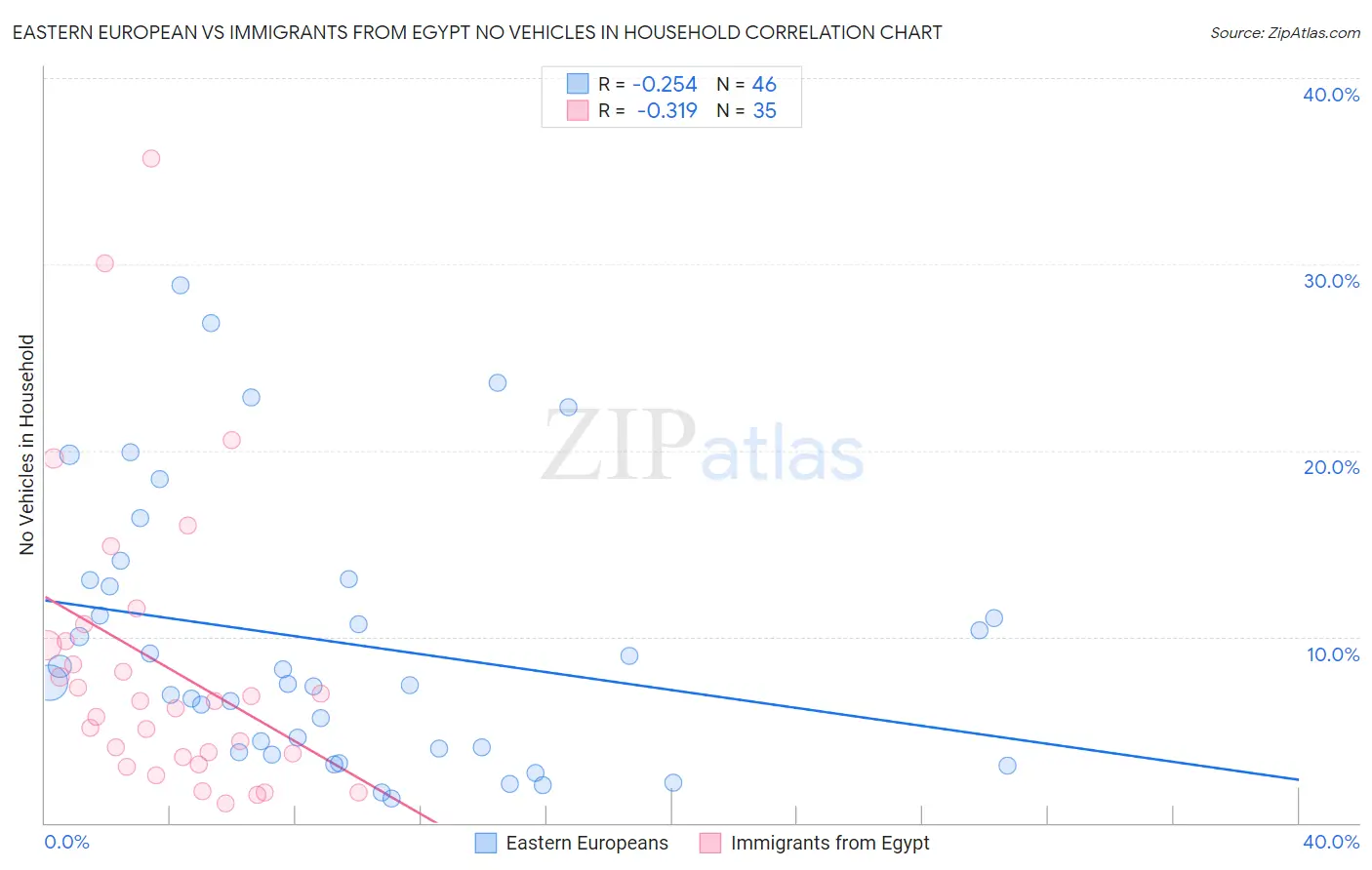 Eastern European vs Immigrants from Egypt No Vehicles in Household