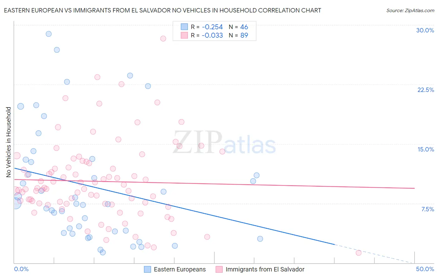 Eastern European vs Immigrants from El Salvador No Vehicles in Household