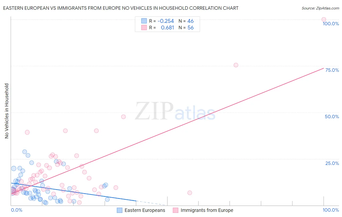 Eastern European vs Immigrants from Europe No Vehicles in Household