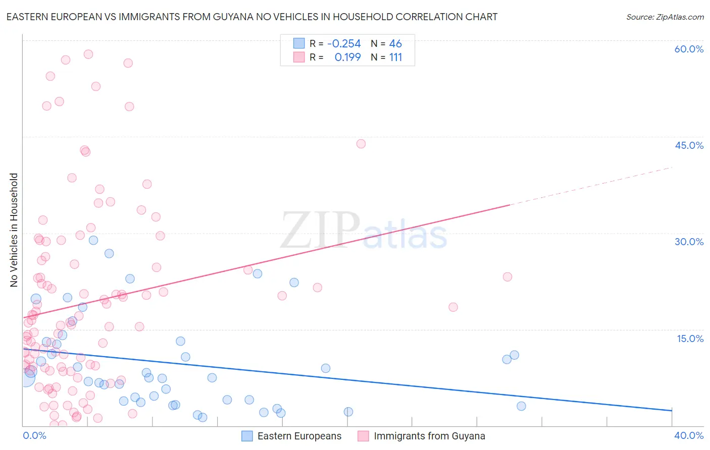 Eastern European vs Immigrants from Guyana No Vehicles in Household