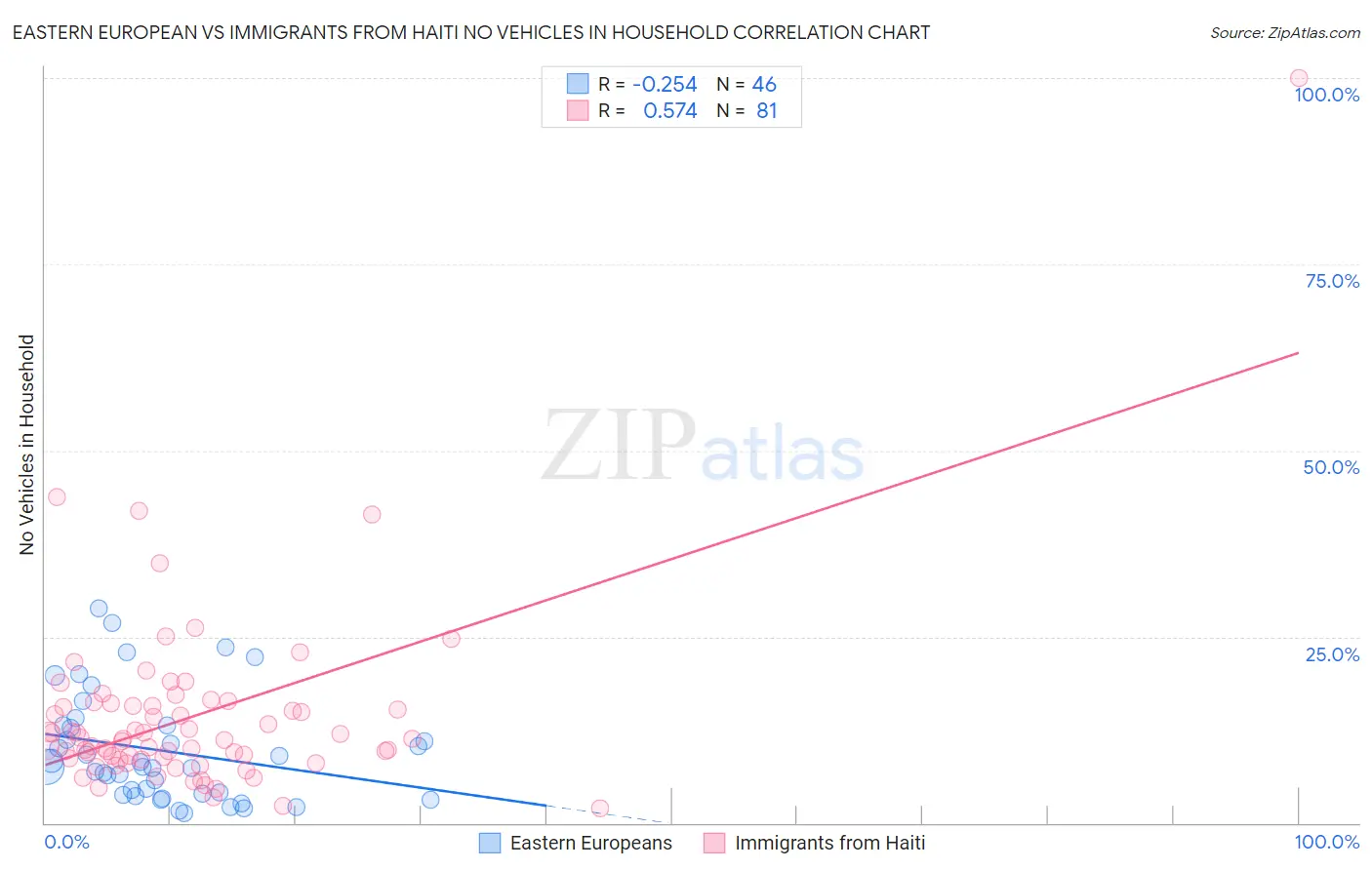 Eastern European vs Immigrants from Haiti No Vehicles in Household