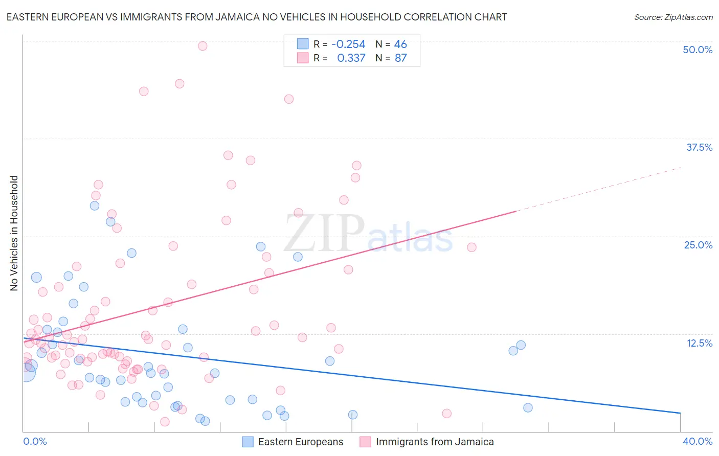 Eastern European vs Immigrants from Jamaica No Vehicles in Household