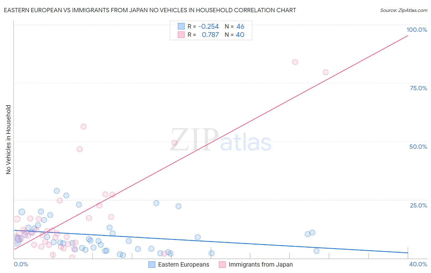 Eastern European vs Immigrants from Japan No Vehicles in Household