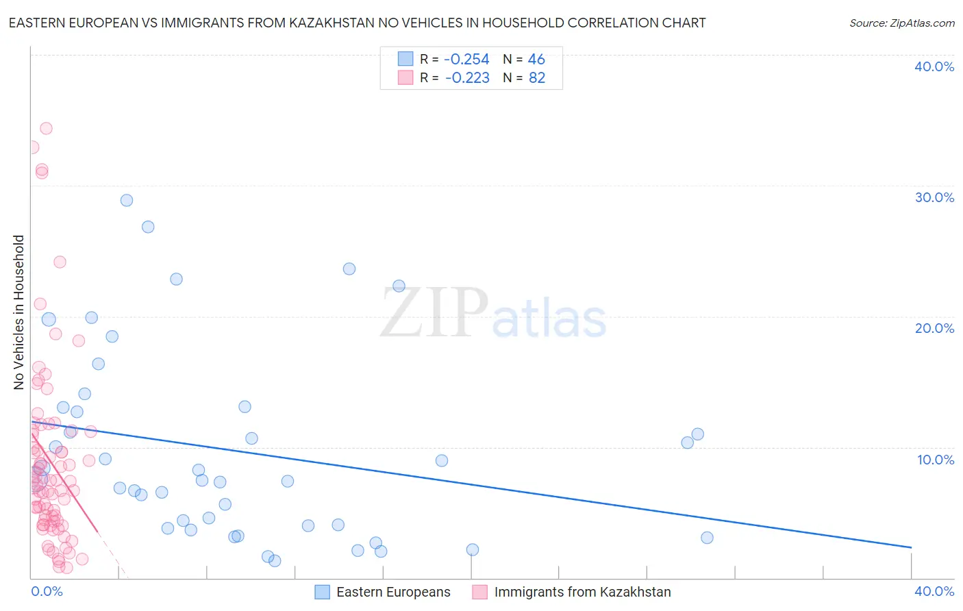 Eastern European vs Immigrants from Kazakhstan No Vehicles in Household