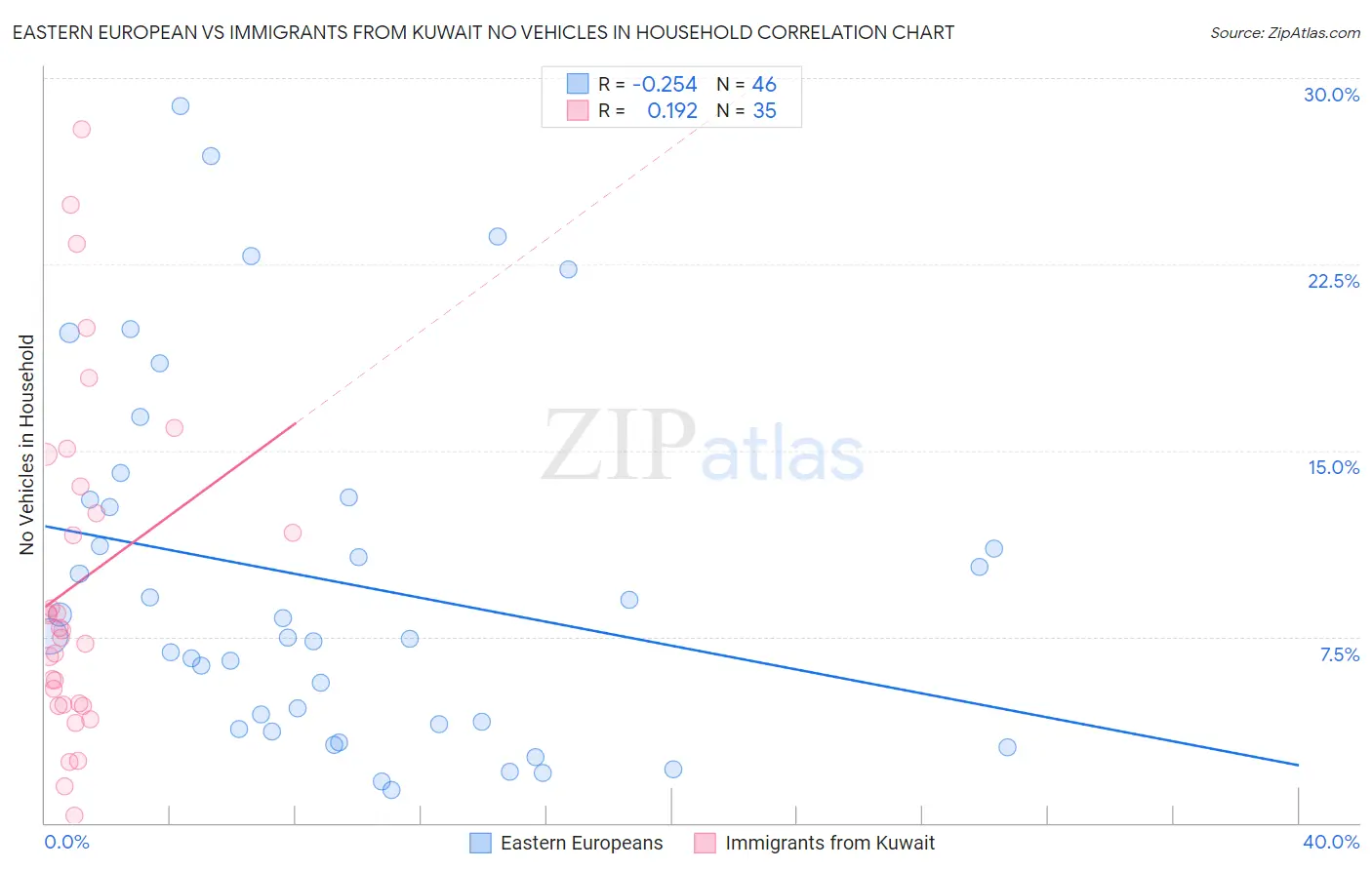 Eastern European vs Immigrants from Kuwait No Vehicles in Household