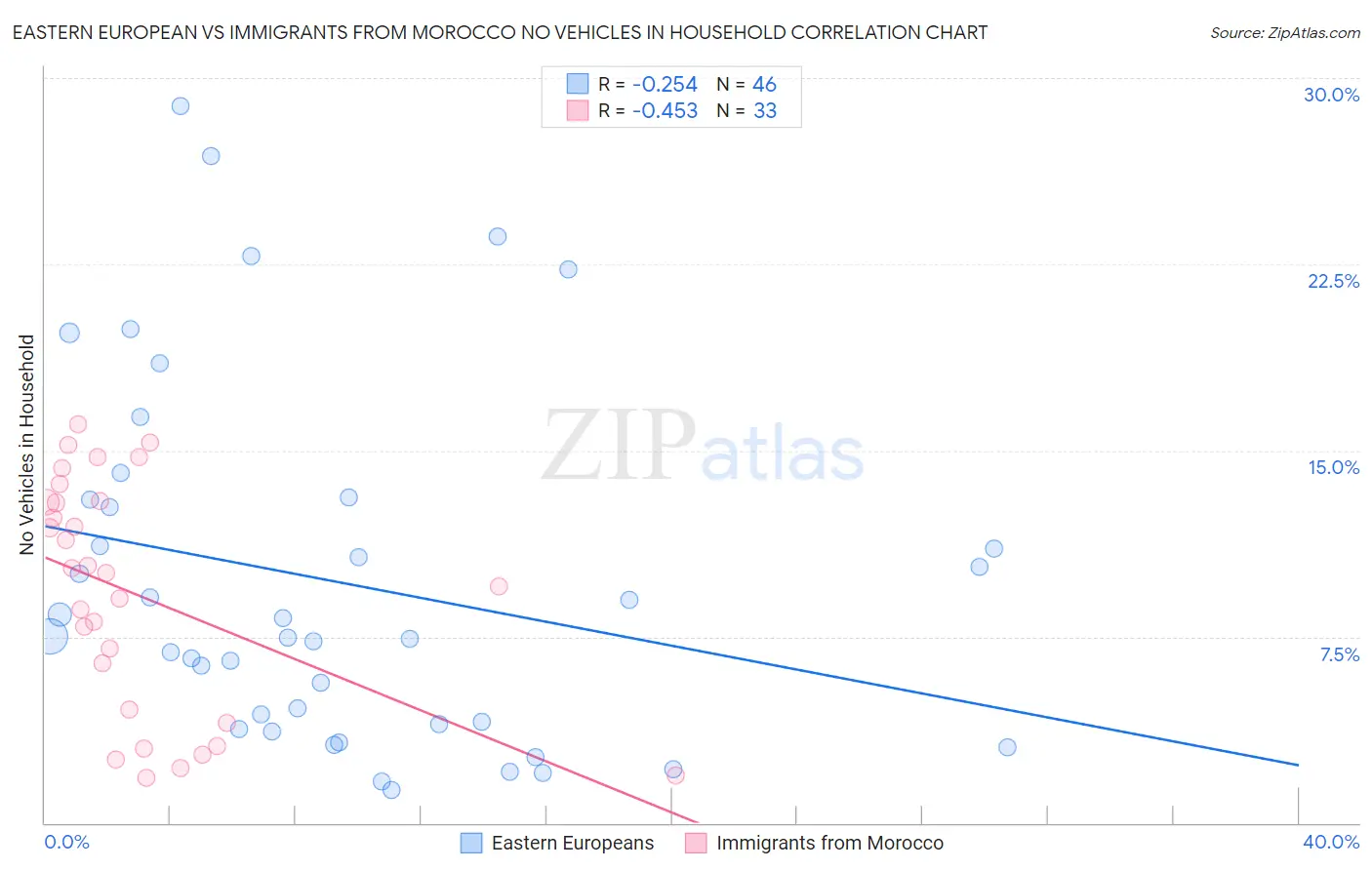 Eastern European vs Immigrants from Morocco No Vehicles in Household