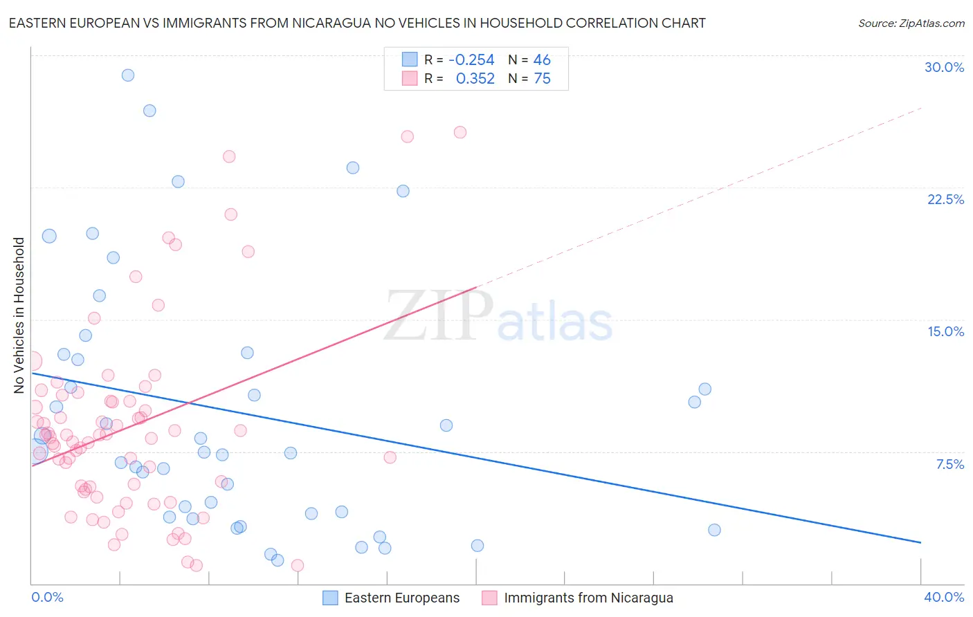 Eastern European vs Immigrants from Nicaragua No Vehicles in Household