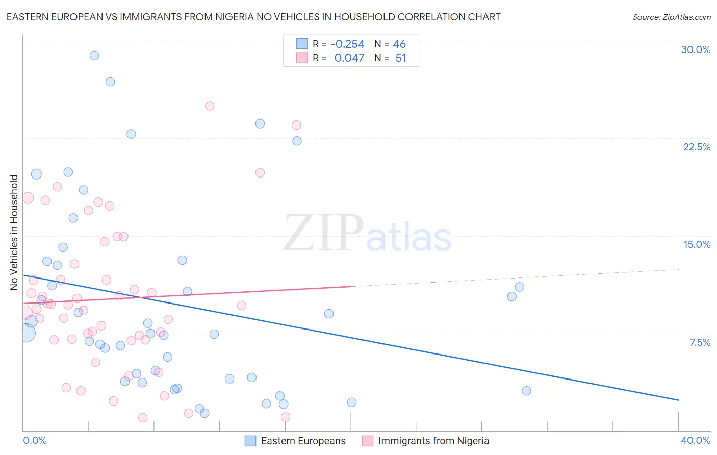 Eastern European vs Immigrants from Nigeria No Vehicles in Household