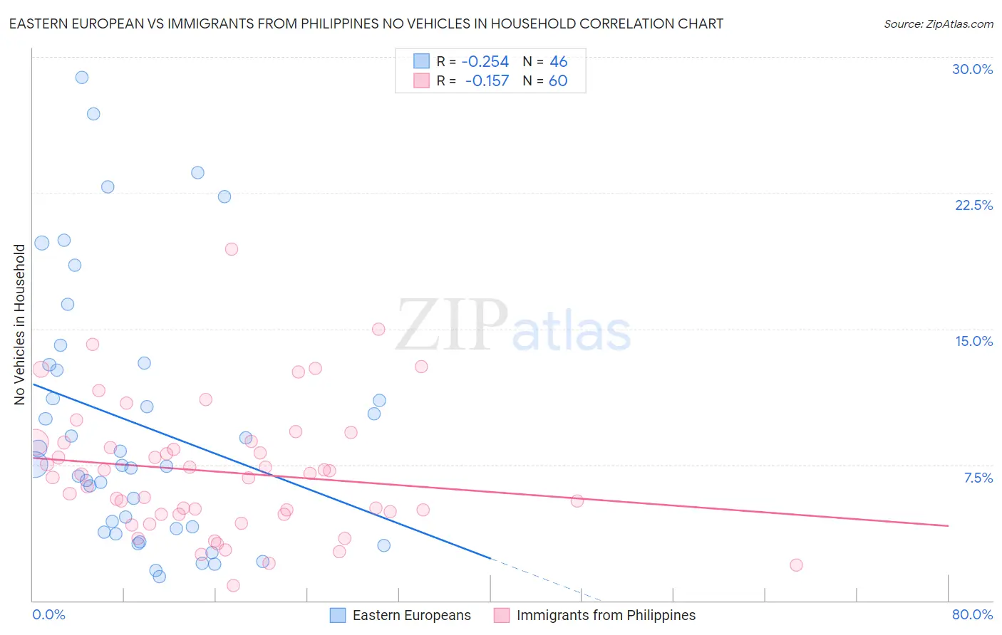 Eastern European vs Immigrants from Philippines No Vehicles in Household