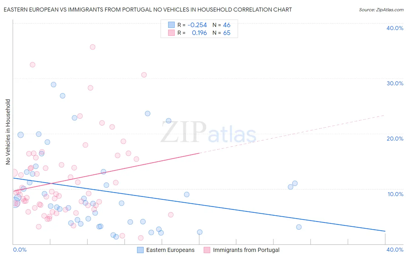 Eastern European vs Immigrants from Portugal No Vehicles in Household
