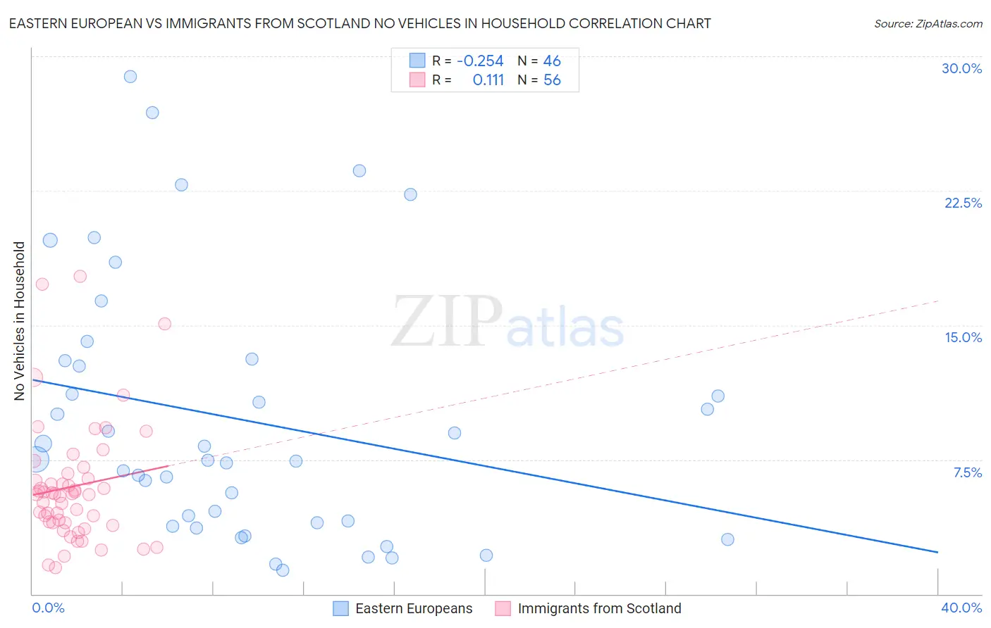 Eastern European vs Immigrants from Scotland No Vehicles in Household