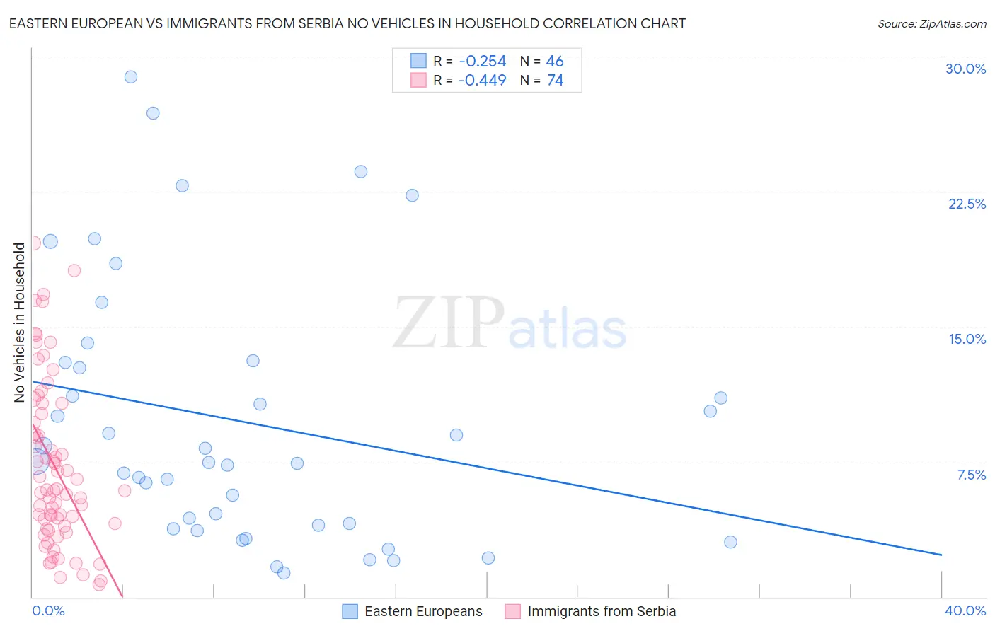 Eastern European vs Immigrants from Serbia No Vehicles in Household