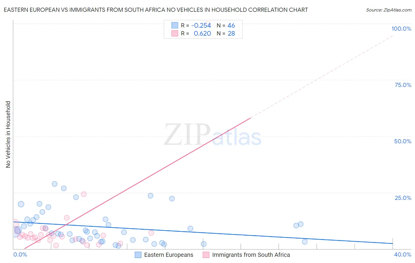 Eastern European vs Immigrants from South Africa No Vehicles in Household
