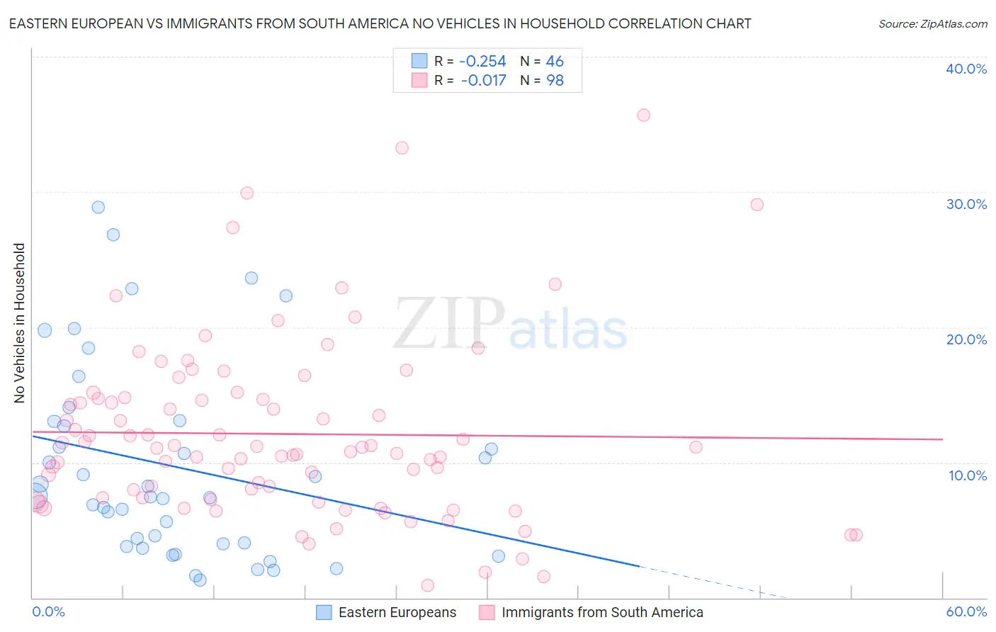 Eastern European vs Immigrants from South America No Vehicles in Household