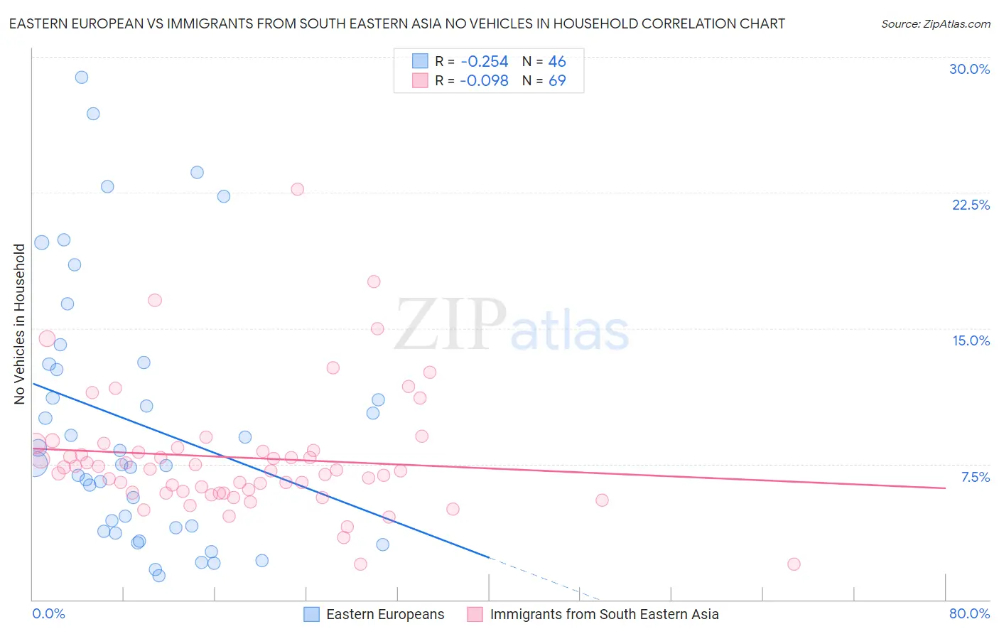 Eastern European vs Immigrants from South Eastern Asia No Vehicles in Household