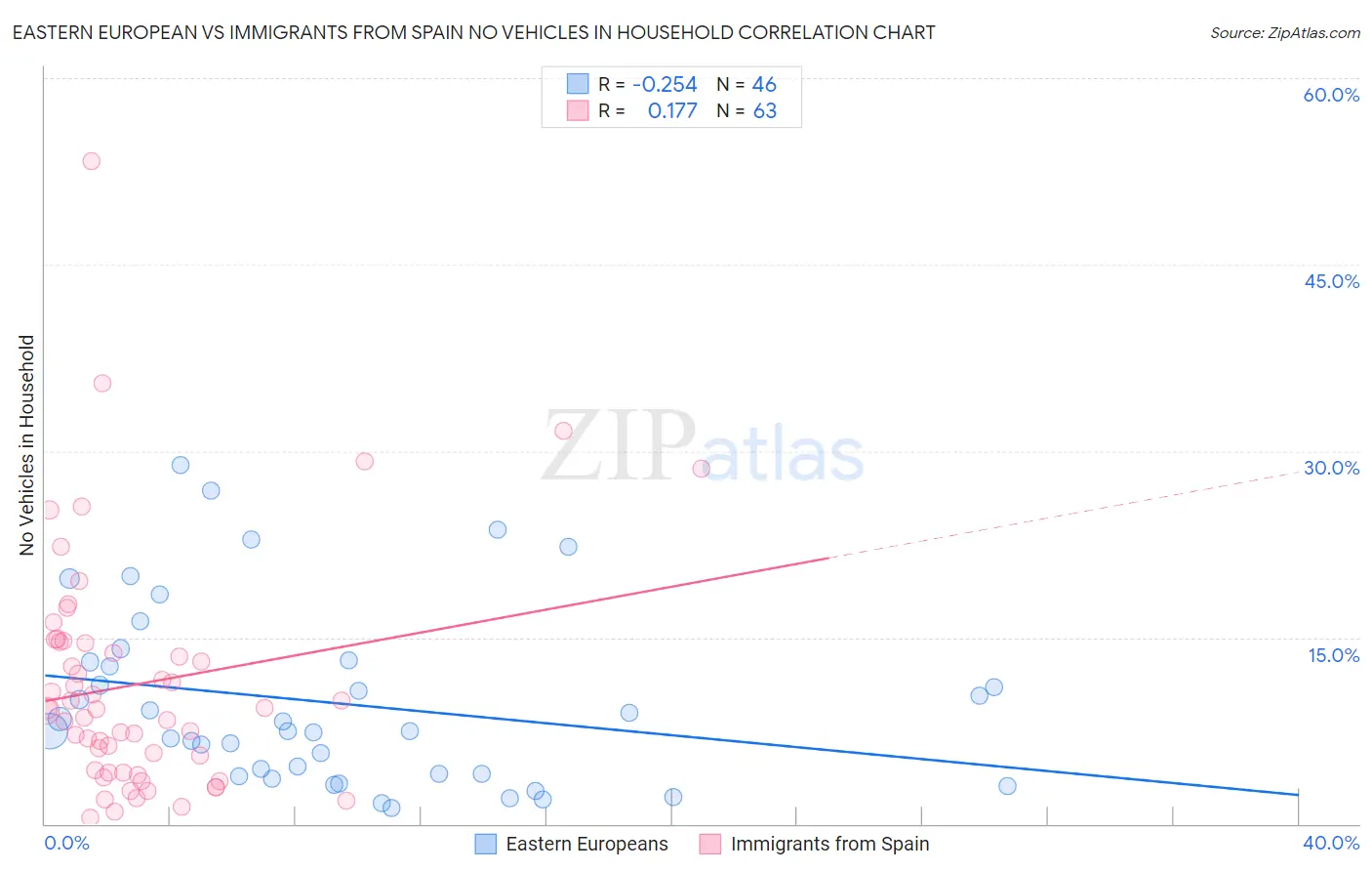 Eastern European vs Immigrants from Spain No Vehicles in Household