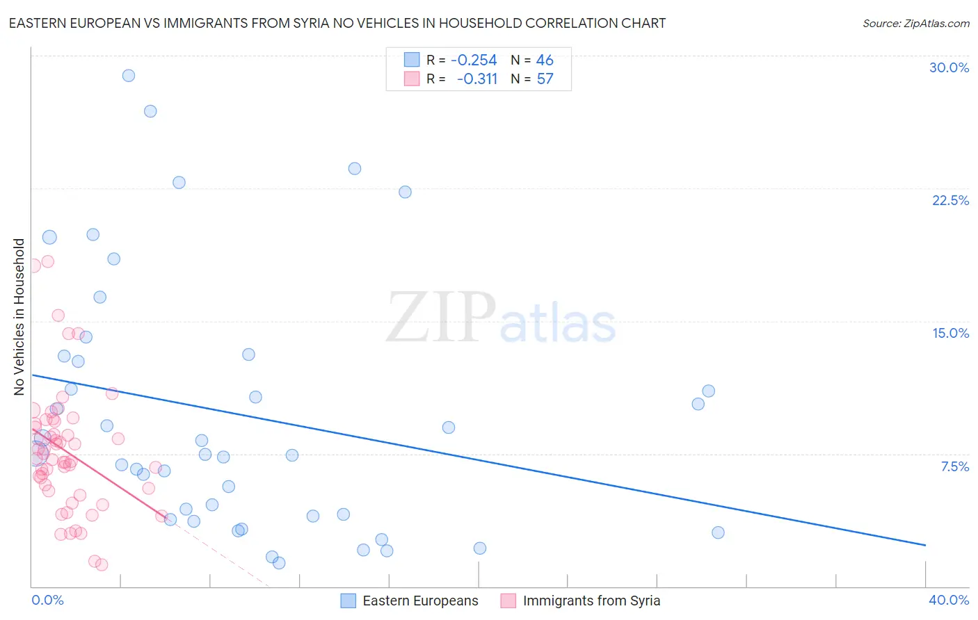 Eastern European vs Immigrants from Syria No Vehicles in Household