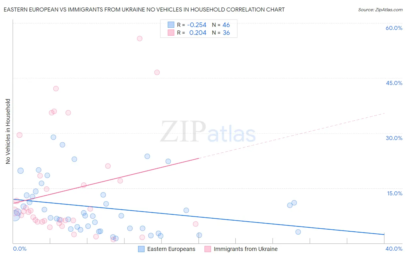 Eastern European vs Immigrants from Ukraine No Vehicles in Household