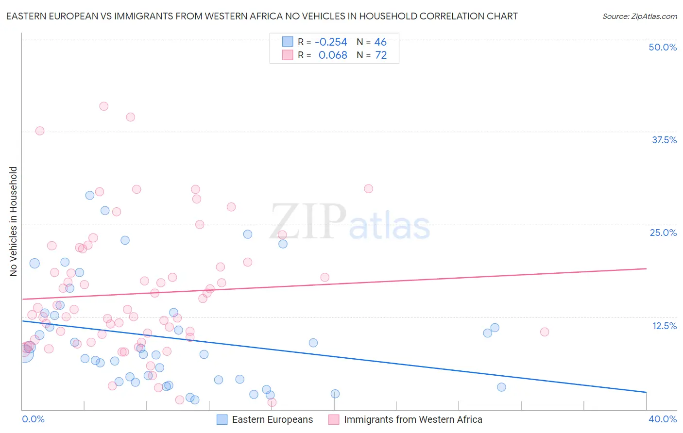 Eastern European vs Immigrants from Western Africa No Vehicles in Household