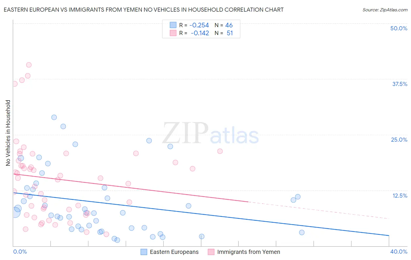 Eastern European vs Immigrants from Yemen No Vehicles in Household