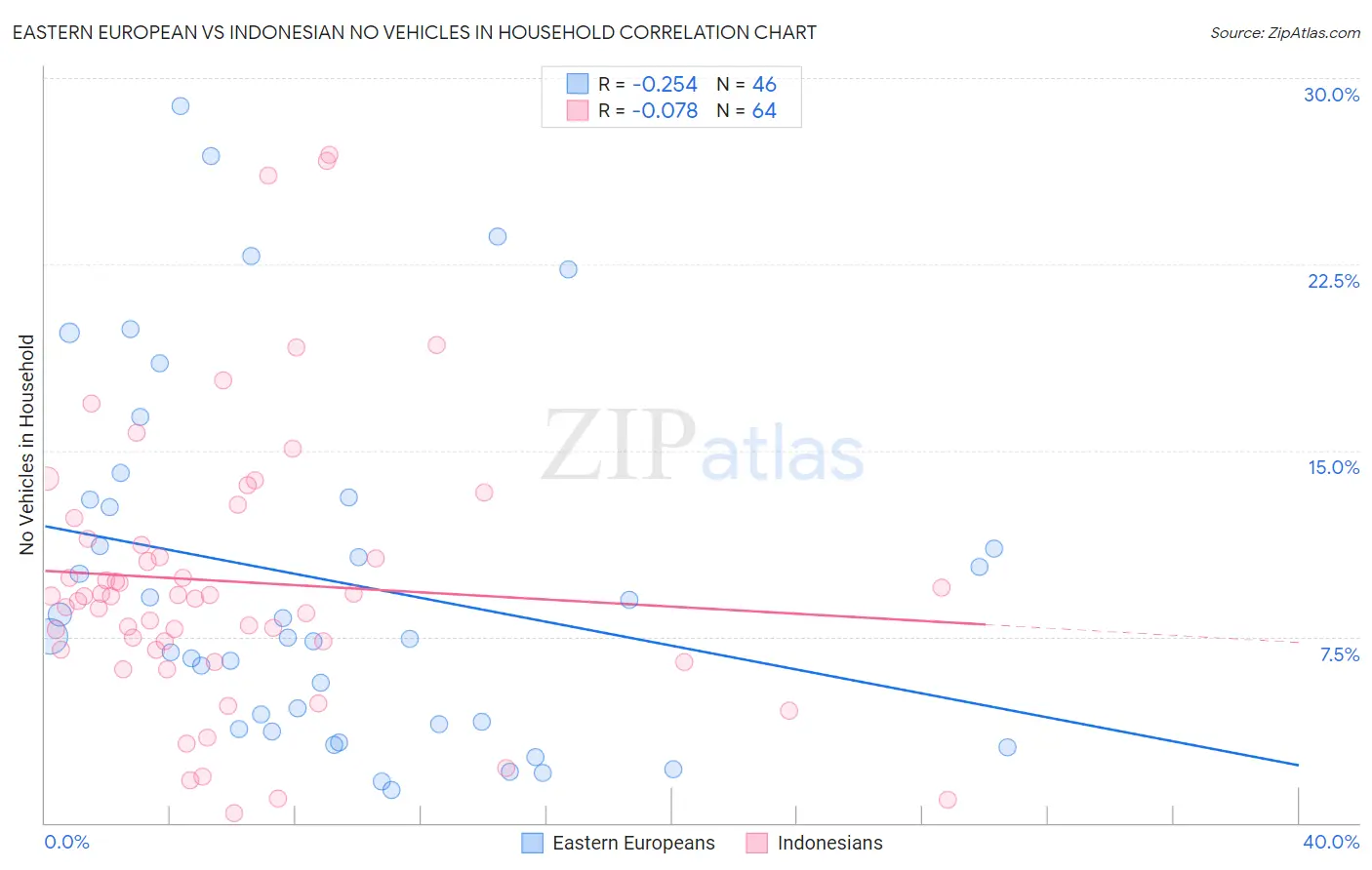 Eastern European vs Indonesian No Vehicles in Household