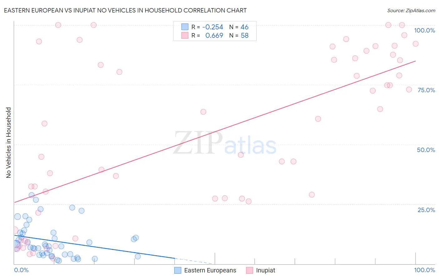 Eastern European vs Inupiat No Vehicles in Household