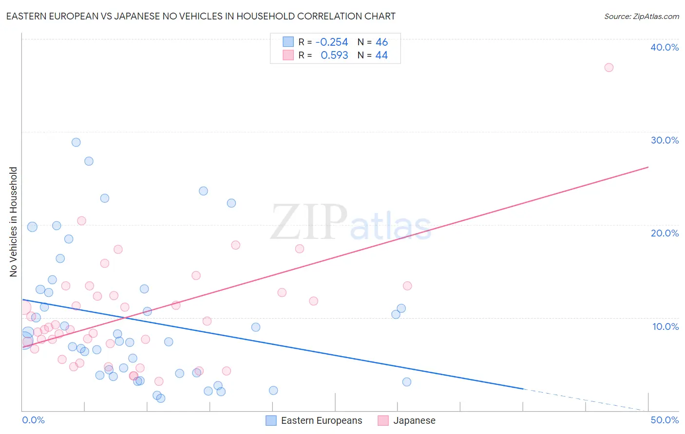 Eastern European vs Japanese No Vehicles in Household