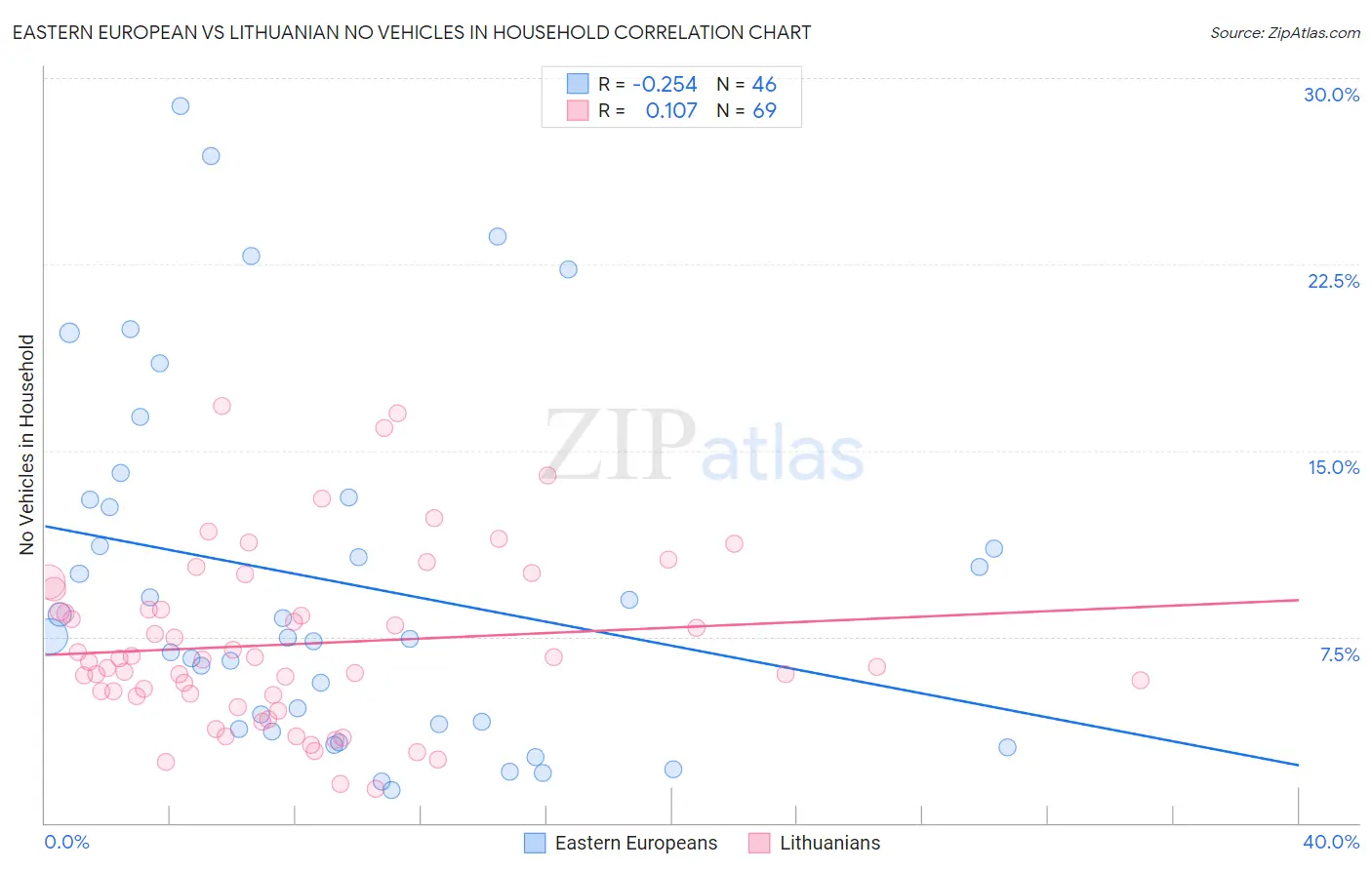 Eastern European vs Lithuanian No Vehicles in Household