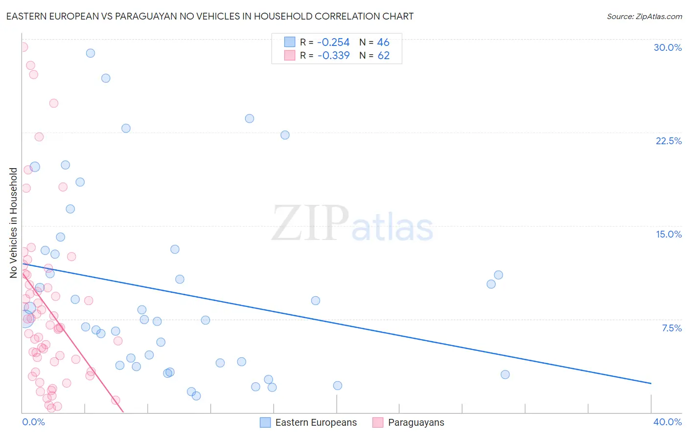 Eastern European vs Paraguayan No Vehicles in Household