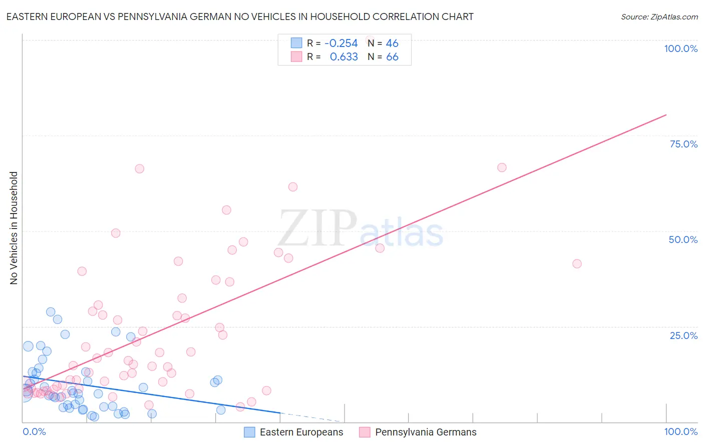 Eastern European vs Pennsylvania German No Vehicles in Household