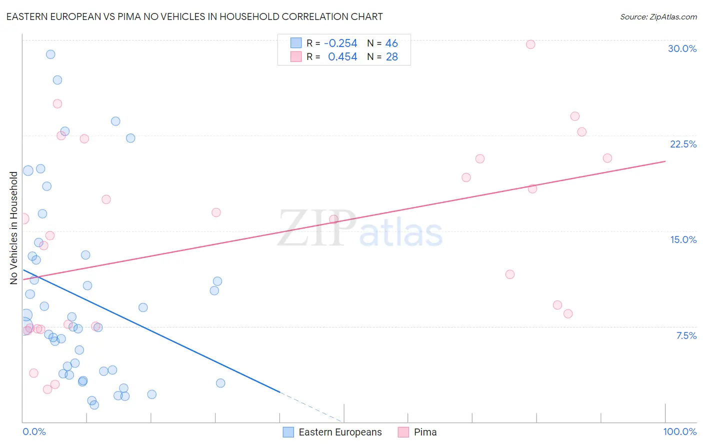 Eastern European vs Pima No Vehicles in Household