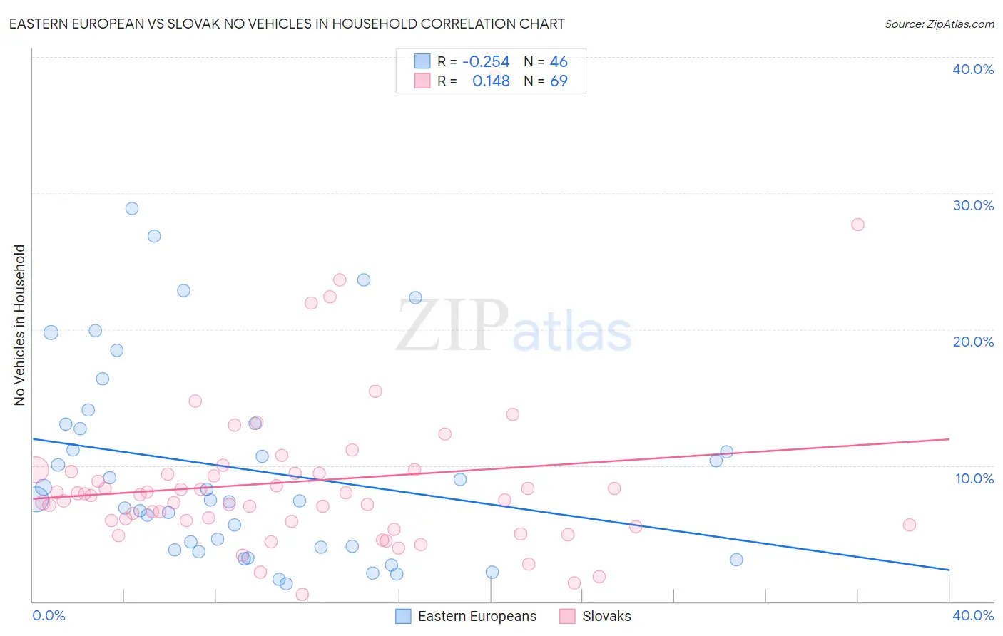 Eastern European vs Slovak No Vehicles in Household