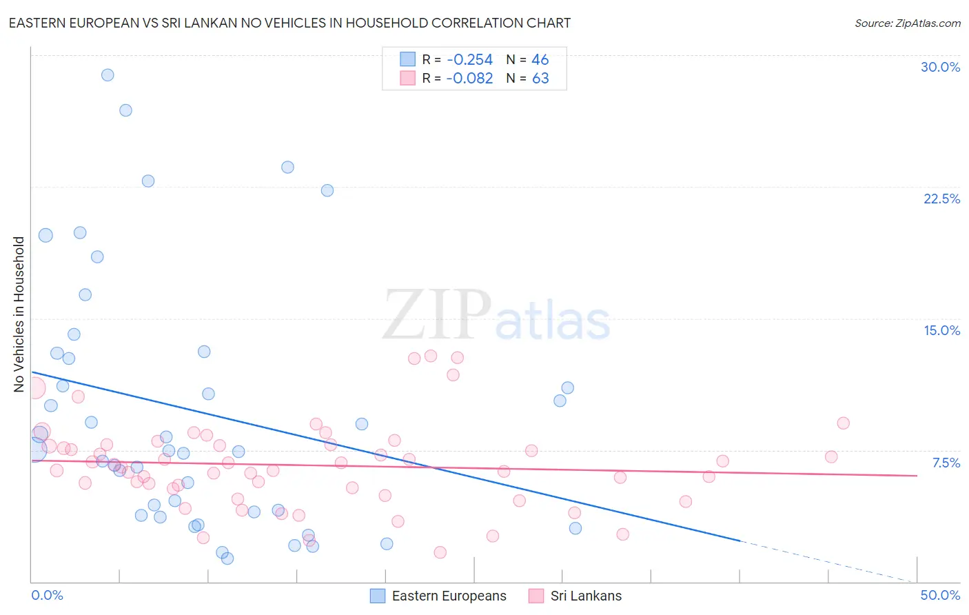 Eastern European vs Sri Lankan No Vehicles in Household