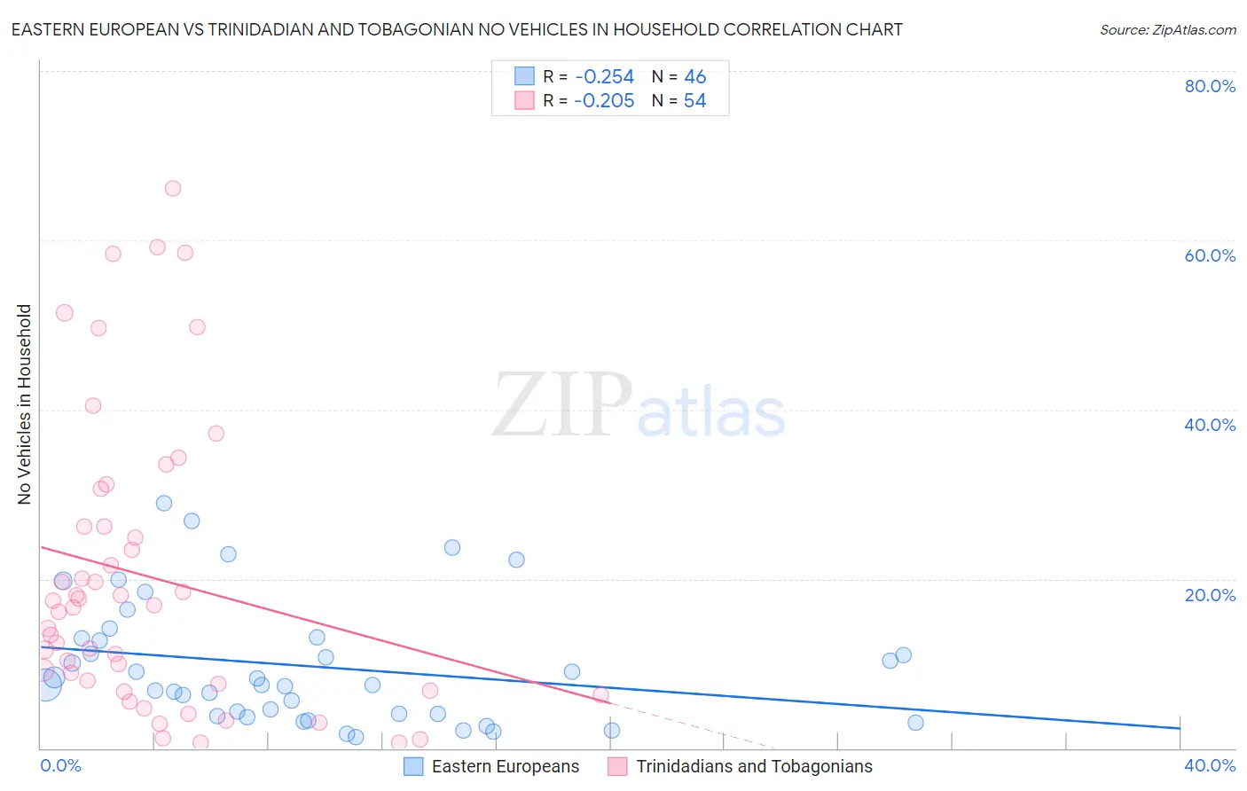 Eastern European vs Trinidadian and Tobagonian No Vehicles in Household