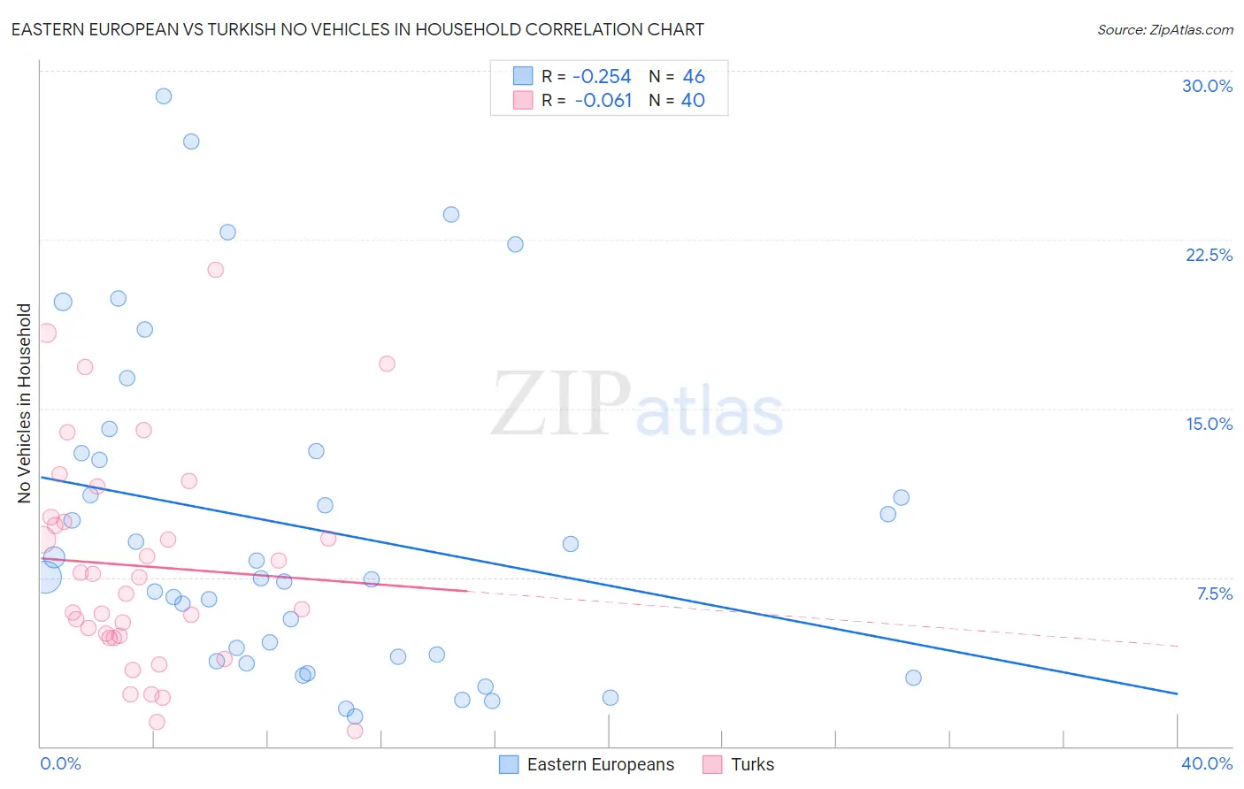 Eastern European vs Turkish No Vehicles in Household