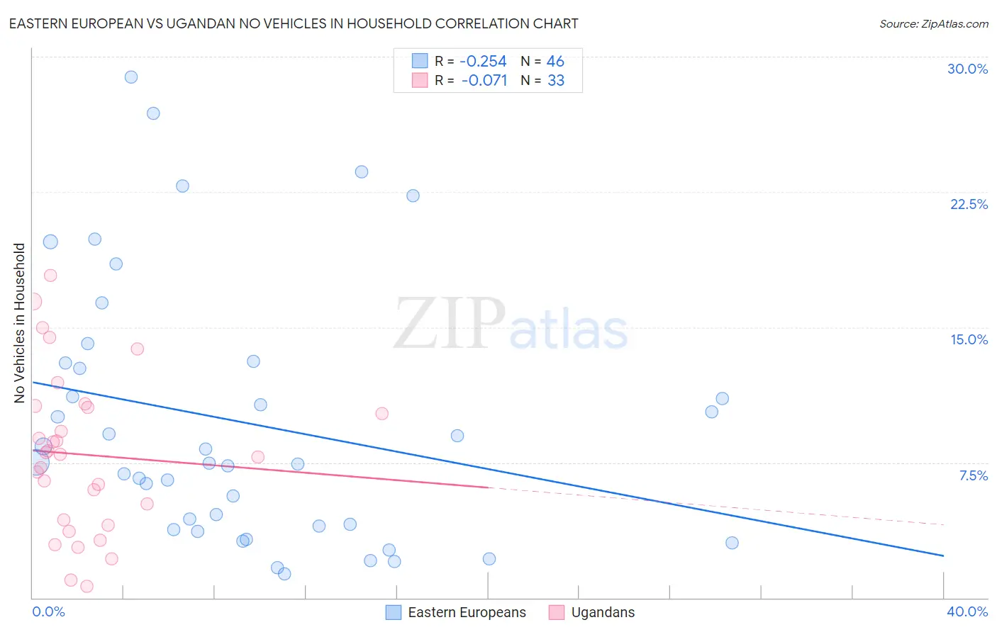 Eastern European vs Ugandan No Vehicles in Household