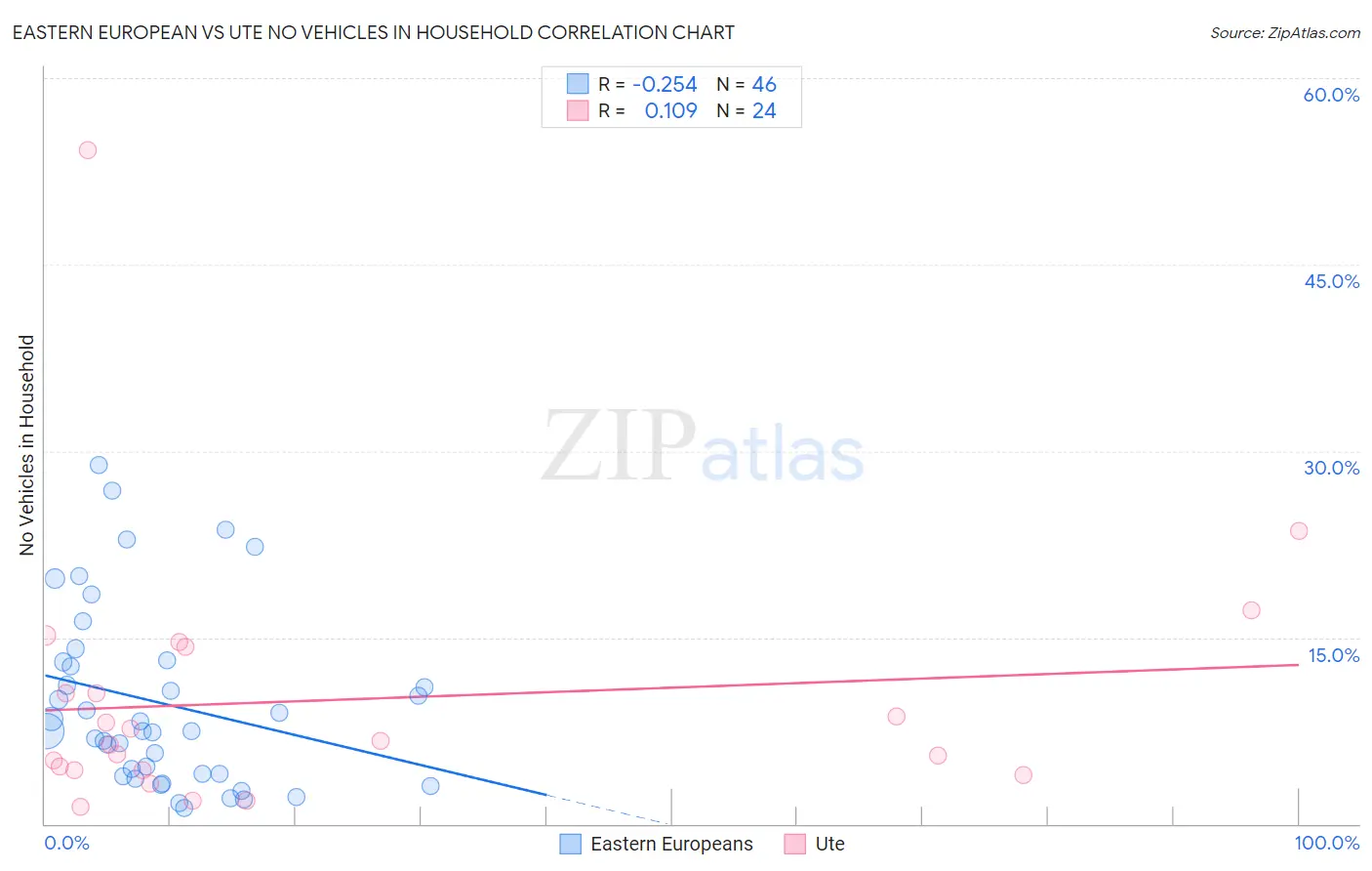 Eastern European vs Ute No Vehicles in Household