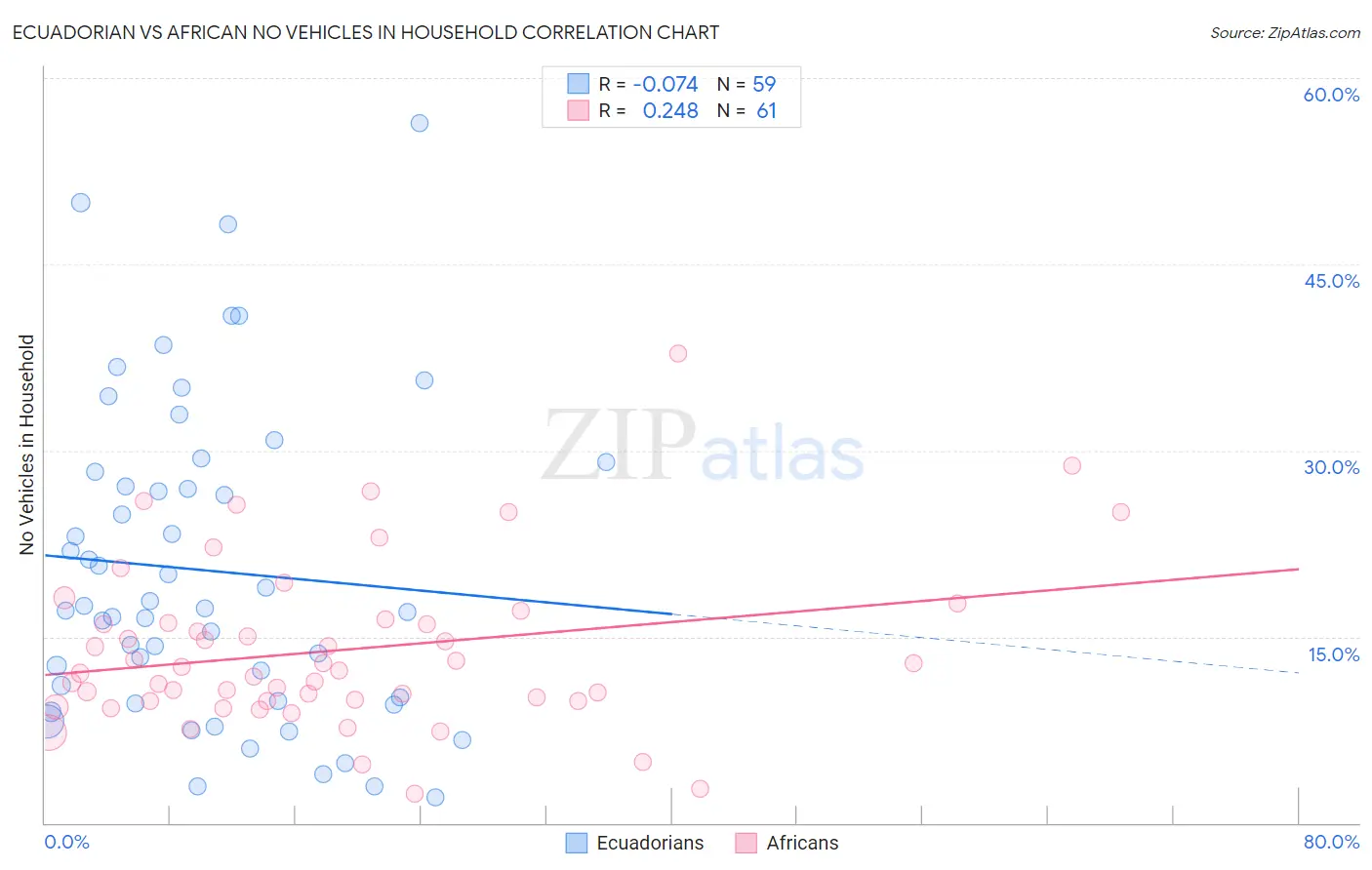 Ecuadorian vs African No Vehicles in Household